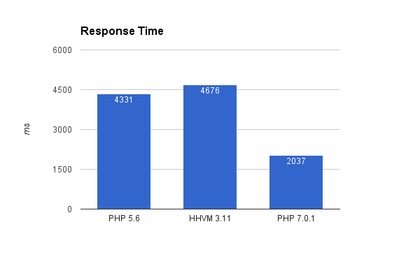 PHP HHVM Benchmarks Graph 2
