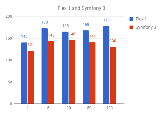 Symfony3 vs. Symfony Flex benchmark