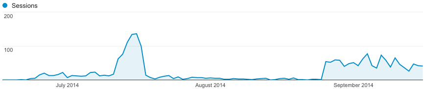 Search traffic in the first months 1/4