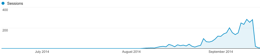 Search traffic in the first months 2/4