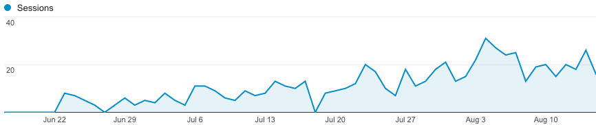 Search traffic in the first months 3/4