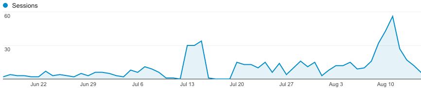 Search traffic in the first months 4/4