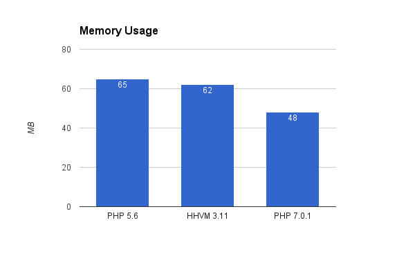 PHP HHVM Benchmarks Graph 1