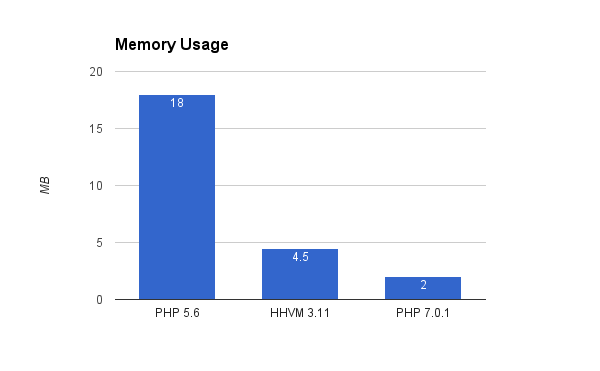 PHP HHVM Benchmarks Graph 3