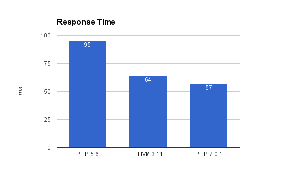 PHP HHVM Benchmarks Graph 4