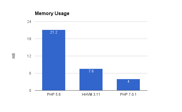 PHP HHVM Benchmarks Graph 5