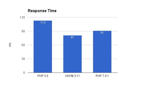 PHP HHVM Benchmarks Graph 6