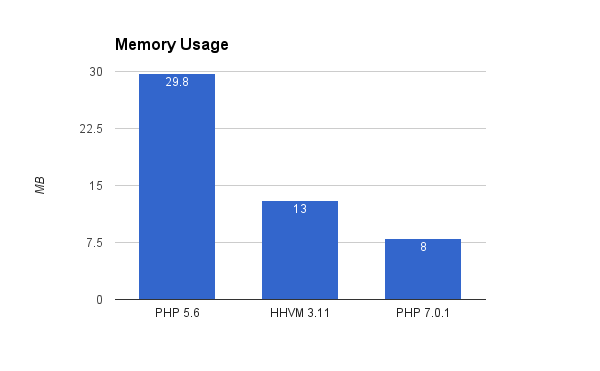 PHP HHVM Benchmarks Graph 7
