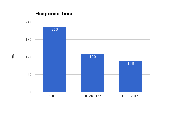 PHP HHVM Benchmarks Graph 8