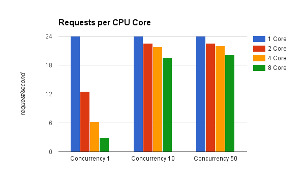 Average requests per CPU core (Concurrency of 10)