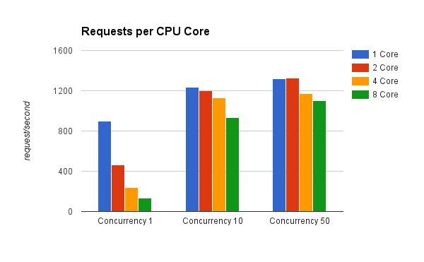 Average requests per CPU core (Concurrency of 10)