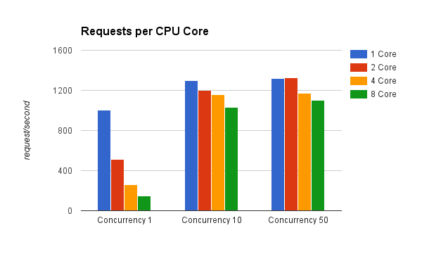 Average requests per CPU core (Concurrency of 10)