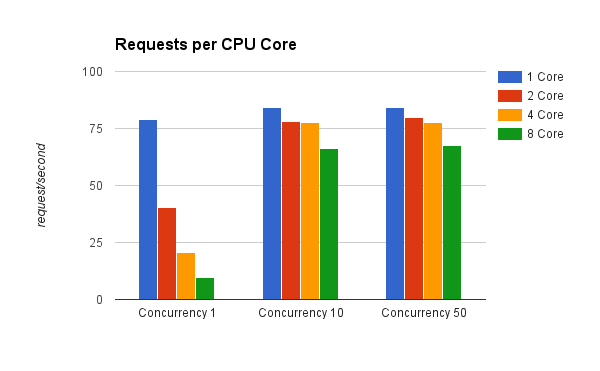 Average requests per CPU core (Concurrency of 10)