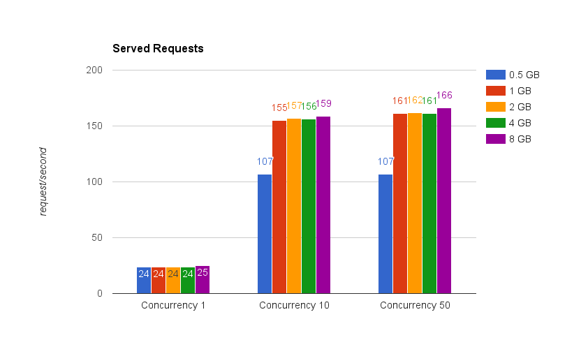 Front Page without Symfony Proxy, different RAM amounts