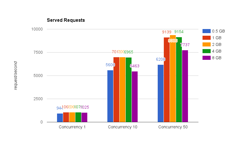 Front Page with Symfony Proxy, different RAM amounts