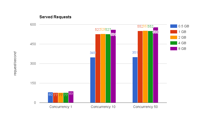 API without Symfony Proxy, different RAM amounts