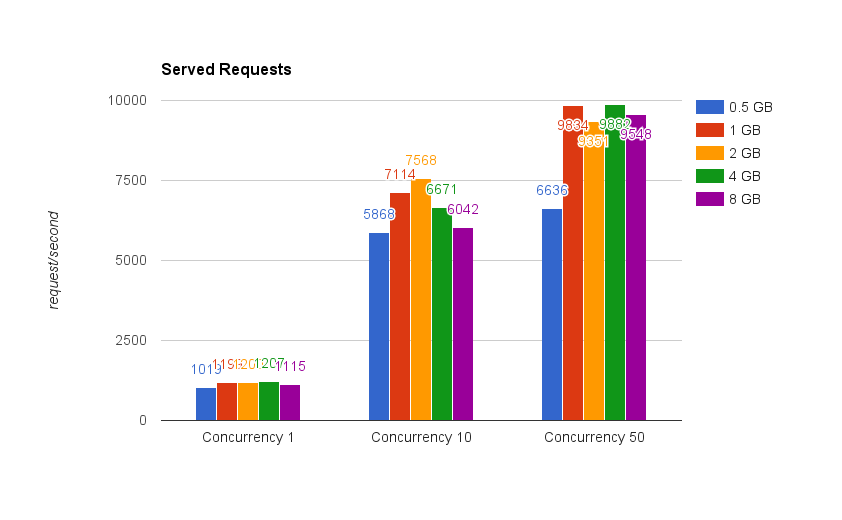 API without Symfony Proxy, different RAM amounts