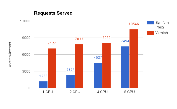 Front Page with Symfony Proxy and Varnish