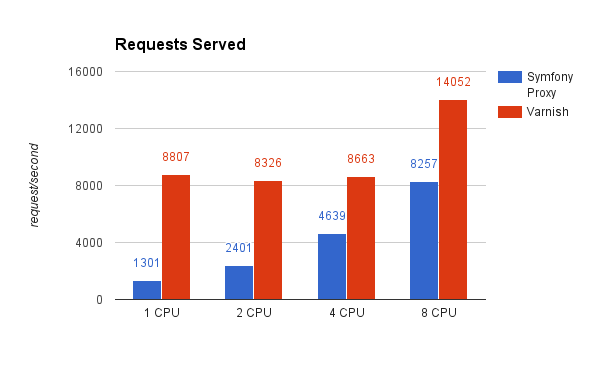 API with Symfony Proxy and Varnish