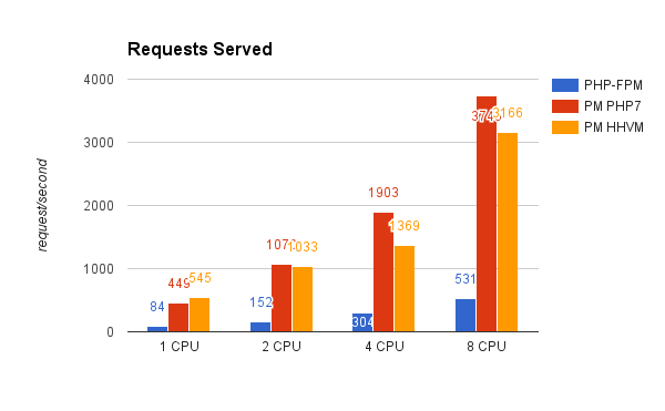 PHP-PM benchmarks