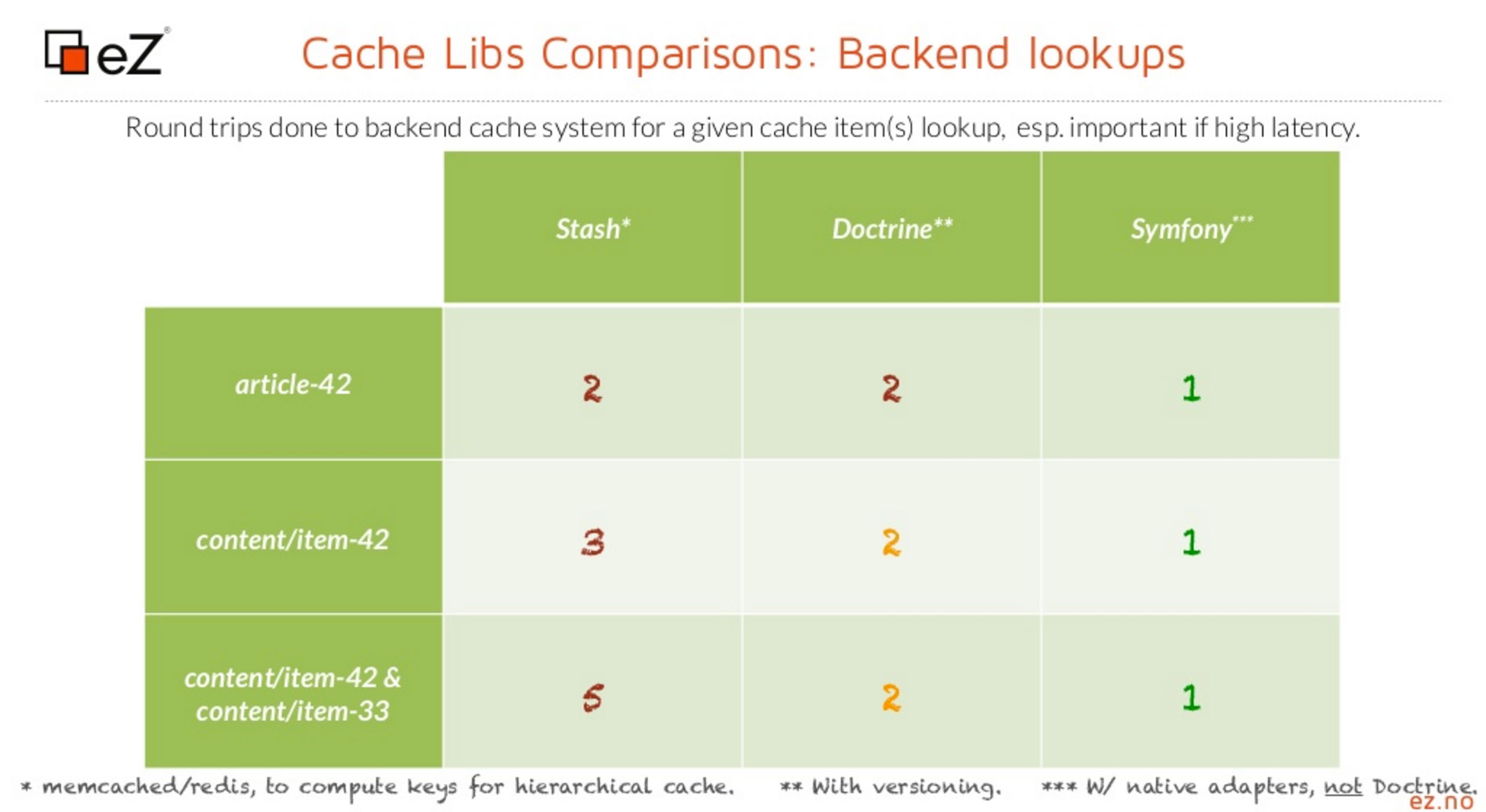 Cache roundtrip in PHP and PSR-6