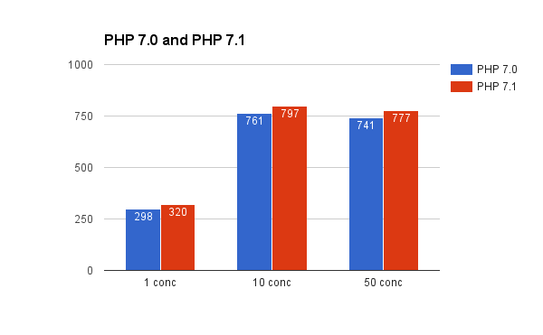 PHP 7.0 vs 7.1 Symfony Benchmark 3