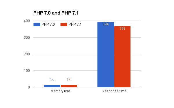 PHP 7.0 vs 7.1 Symfony Benchmark 1
