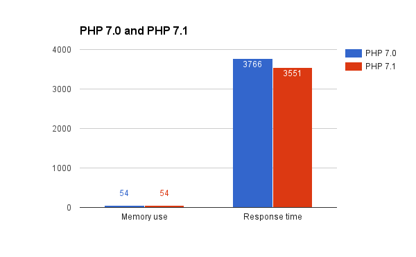 PHP 7.0 vs 7.1 Symfony Benchmark 2