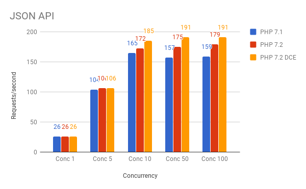 PHP 7.1 vs PHP 7.2 Dead Code Elimination Benchmarks for JSON API call