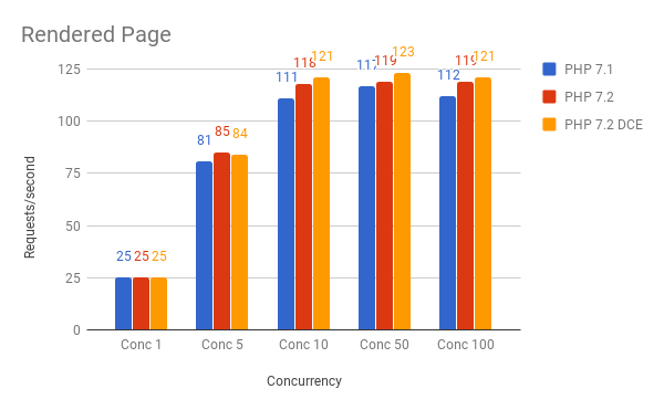 PHP 7.1 vs PHP 7.2 Dead Code Elimination Benchmarks for JSON API call